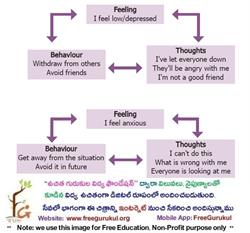 Feelings-Thoughts-Behaviour-Relationship
